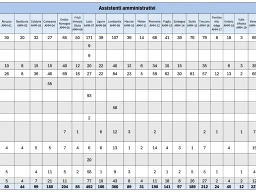 Tabella riassuntiva del concorso ripam 3997 per assistenti amministrativi, con posti per regione e ministero. Totale 2913 posti.