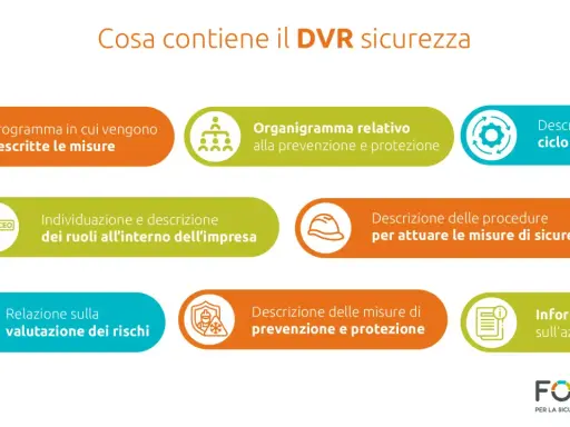 Il DVR (Documento di Valutazione dei Rischi) contiene: programma misure, organigramma, ciclo lavorativo, ruoli, procedure, valutazione rischi, prevenzione e informazioni aziendali.