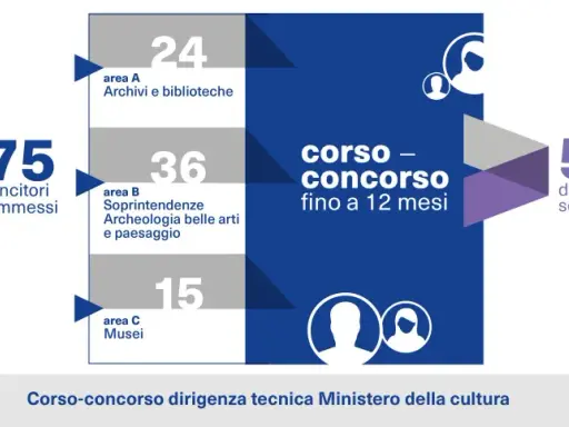 Il concorso dirigente tecnico MIUR ha ammesso 75 vincitori. Dettagli su aree e posti disponibili.