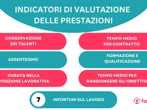 Indicatori di valutazione delle prestazioni: conservazione talenti, assenteismo, durata posizione, tempo medio contratto, formazione, tempo per obiettivi, infortuni.