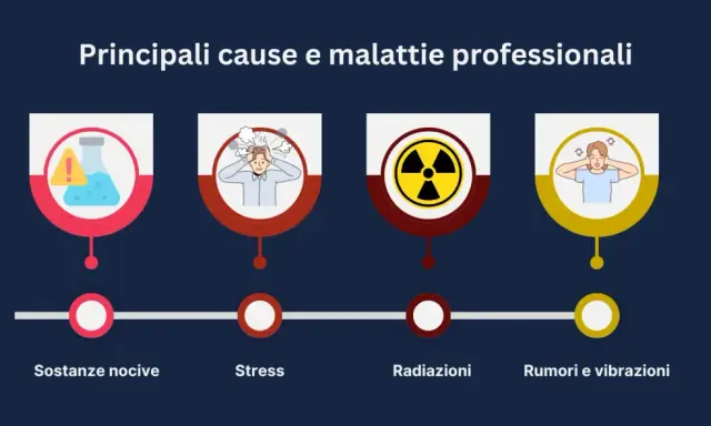 Principali cause di malattia professionale: sostanze nocive, stress, radiazioni, rumori e vibrazioni. L'azienda rischia sanzioni.