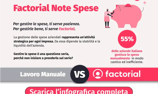 Gestire le spese aziendali è cruciale. Scopri cosa si intende per rimborsi spese e come Factorial semplifica il processo, evitando inefficienze.