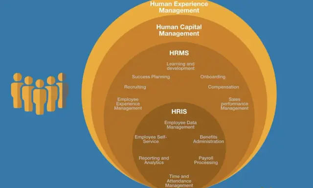 Diagramma a cerchi concentrici che illustra i trend HR: Human Experience Management, Human Capital Management, HRMS e HRIS con le relative aree di competenza.
