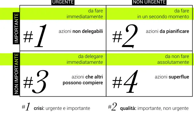 Matrice di Eisenhower per il time management significato: urgente/importante (crisi), importante/non urgente (qualità), urgente/non importante (inganno), non urgente/non importante (spreco).