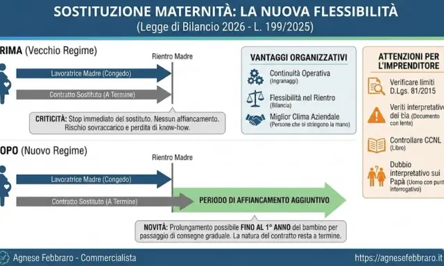 Schema sulla sostituzione maternità: prima e dopo il nuovo regime, con vantaggi e attenzioni per l'imprenditore. Il contratto di sostituzione maternità ora prevede affiancamento.
