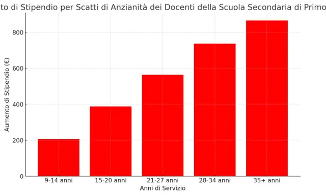 Grafico a barre che mostra l'aumento di stipendio per scatti di anzianità dei docenti. Più anni di servizio, maggiore l'aumento.
