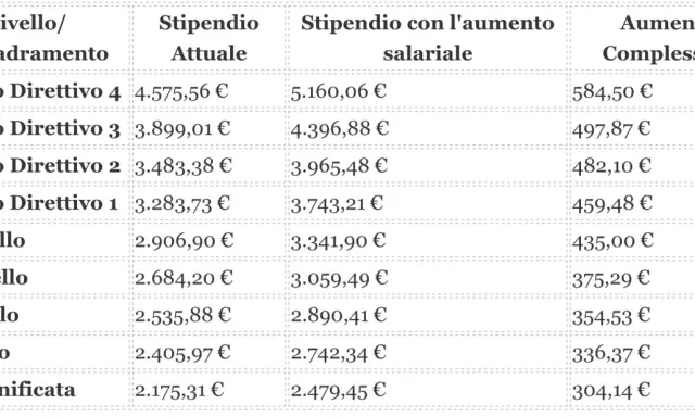 Tabella con i livelli del ccnl commercio: stipendi attuali, con aumento e aumento complessivo per ogni livello, da Quadro Direttivo 4 a Area Unificata.