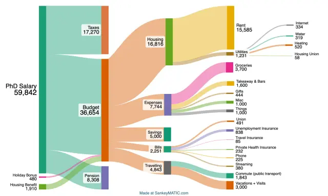 Stipendio medio Danimarca: un dottorando guadagna 59.842, con 17.270 per tasse, 16.816 per alloggio e 36.654 per budget.