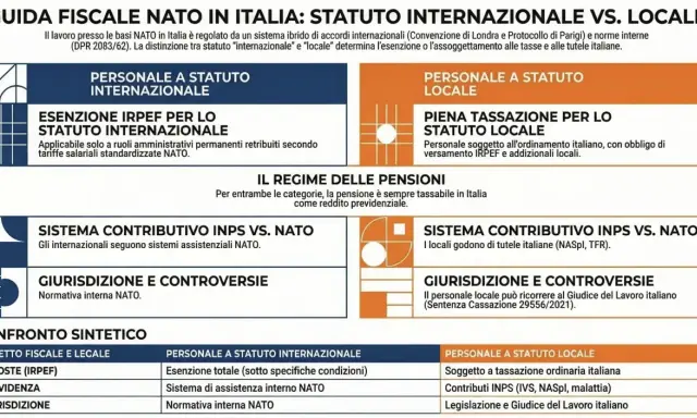 Guida fiscale NATO in Italia: confronto tra personale a statuto internazionale e locale. Un giurista d'impresa analizza imposte, previdenza e giurisdizione.