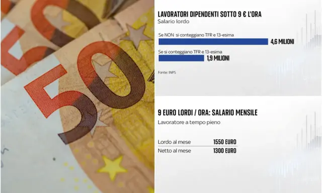 Dati INPS: milioni di lavoratori con salario lordo sotto i 9€/ora in Italia. Un lavoratore a tempo pieno guadagna 1550€ lordi al mese.