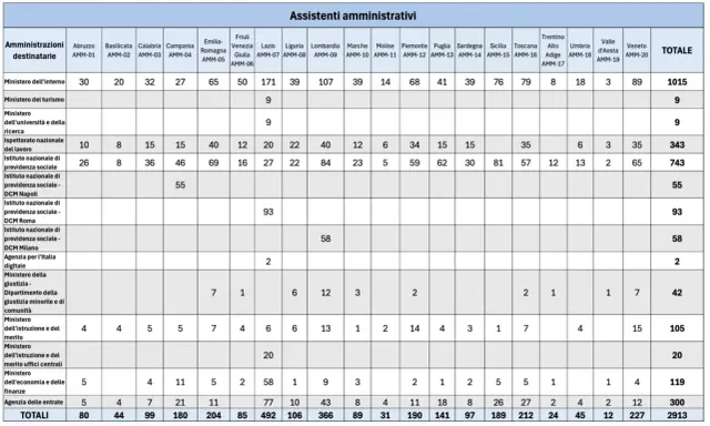 Tabella riassuntiva del concorso ripam 3997 per assistenti amministrativi, con posti per regione e ministero. Totale 2913 posti.