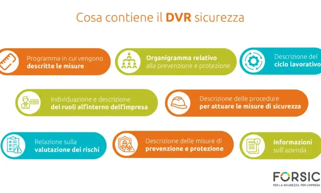 Il DVR (Documento di Valutazione dei Rischi) contiene: programma misure, organigramma, ciclo lavorativo, ruoli, procedure, valutazione rischi, prevenzione e informazioni aziendali.