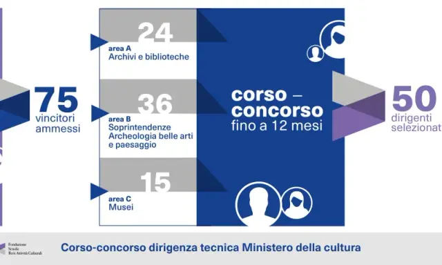Il concorso dirigente tecnico MIUR ha ammesso 75 vincitori. Dettagli su aree e posti disponibili.