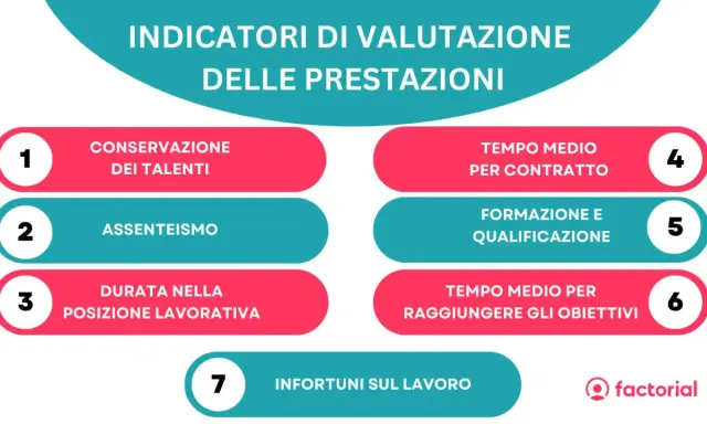 Indicatori di valutazione delle prestazioni: conservazione talenti, assenteismo, durata posizione, tempo medio contratto, formazione, tempo per obiettivi, infortuni.
