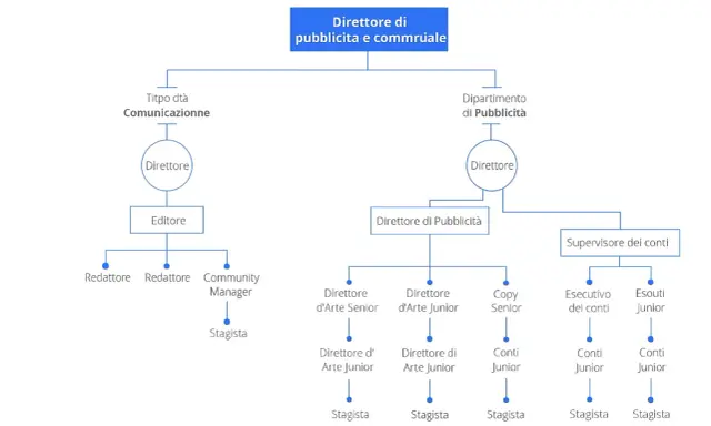 Organigramma esempio: Direttore di pubblicità e commerciale con dipartimenti Comunicazione e Pubblicità, ruoli e stagisti.