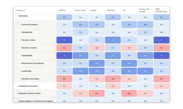 Matrice di competenze con punteggi numerici che valutano le prestazioni lavorative in diverse aree, da soft skills a competenze tecniche.