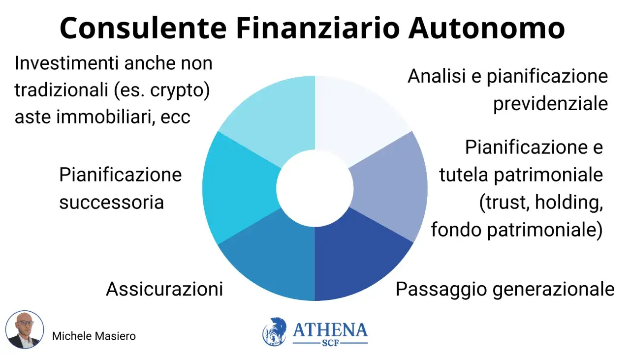 Un consulente finanziario cosa fa: investimenti, pianificazione successoria, assicurazioni, analisi previdenziale, tutela patrimoniale e passaggio generazionale.