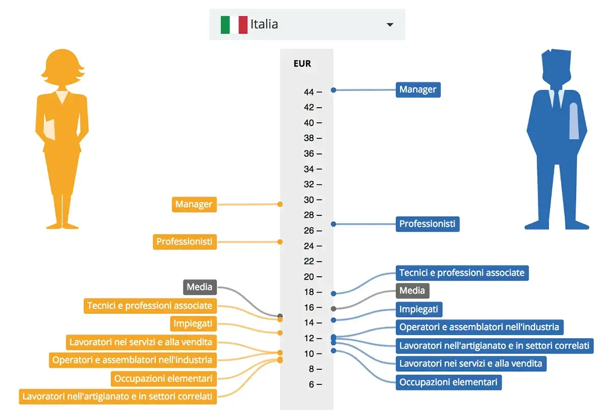 Confronto stipendi in Italia: il gender pay gap si nota in molte professioni, con le donne che guadagnano meno degli uomini.