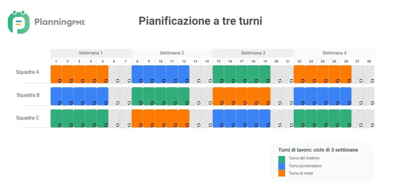 Pianificazione turni per tre squadre: mattina (verde), pomeriggio (blu), notte (arancione). Assicura ore di riposo tra un turno e l'altro.