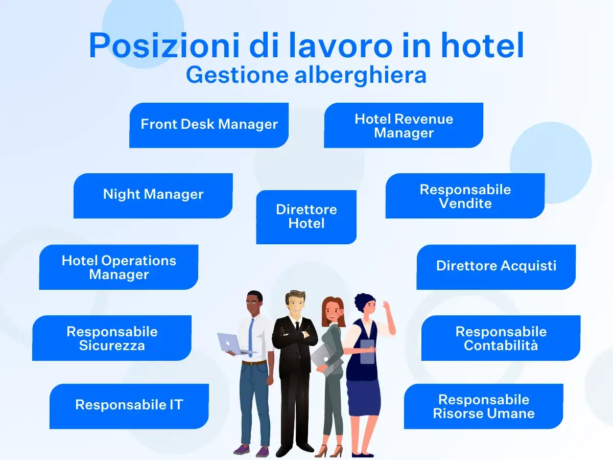 Organigramma di un hotel che illustra le posizioni lavorative e le relative responsabilità, evidenziando le diverse aree di competenza per ottimizzare le prestazioni lavorative.