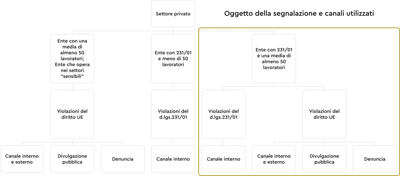 Schema che illustra whistleblowing cos'&egrave;: segnalazioni, canali interni/esterni, divulgazione pubblica, denuncia per violazioni del diritto UE e d.lgs.231/01.