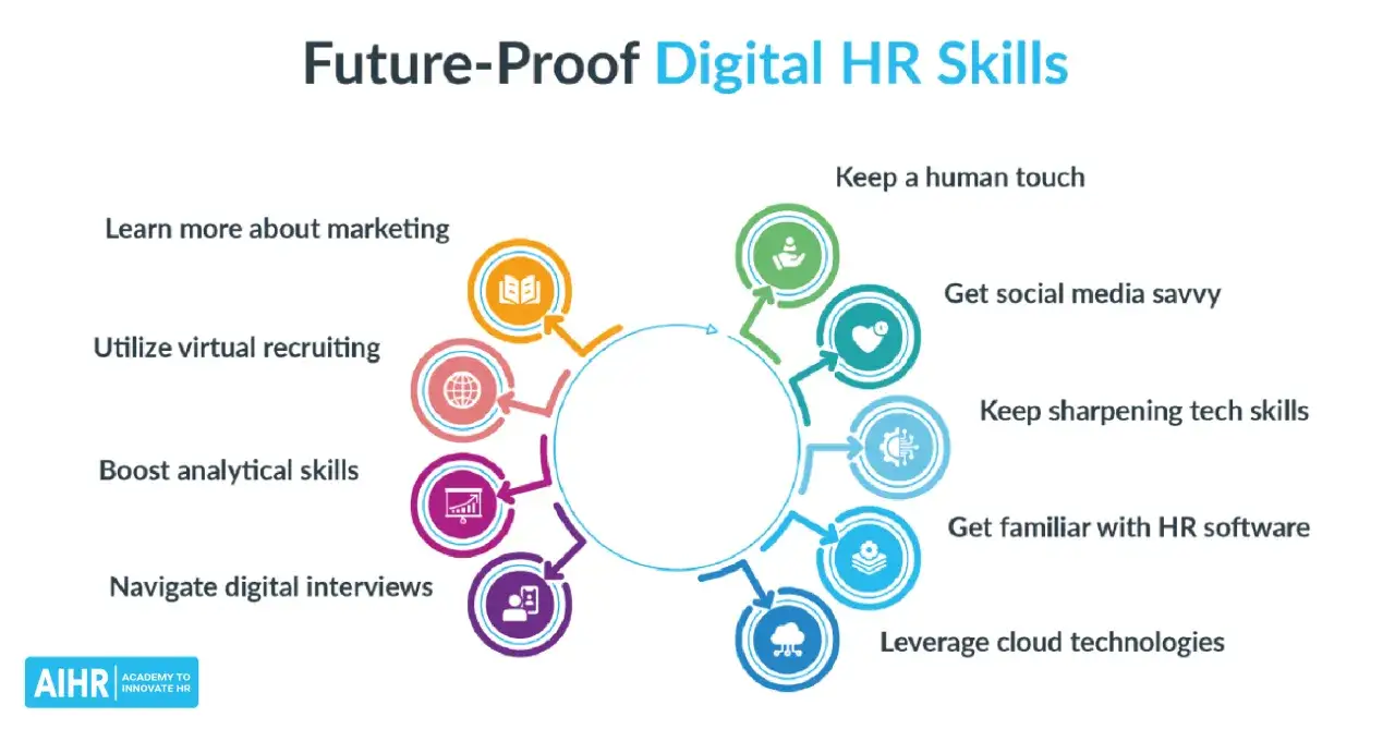 Il diagramma illustra il significato di upskilling per le risorse umane digitali: imparare marketing, reclutamento virtuale, analisi, interviste digitali, social media, software HR e cloud.