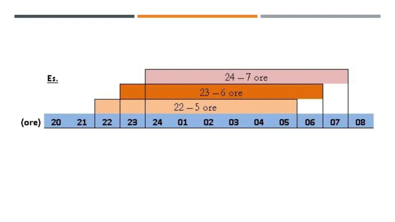 Grafico che illustra diversi schemi di lavoro notturno orario, con fasce che vanno dalle 20:00 alle 08:00.