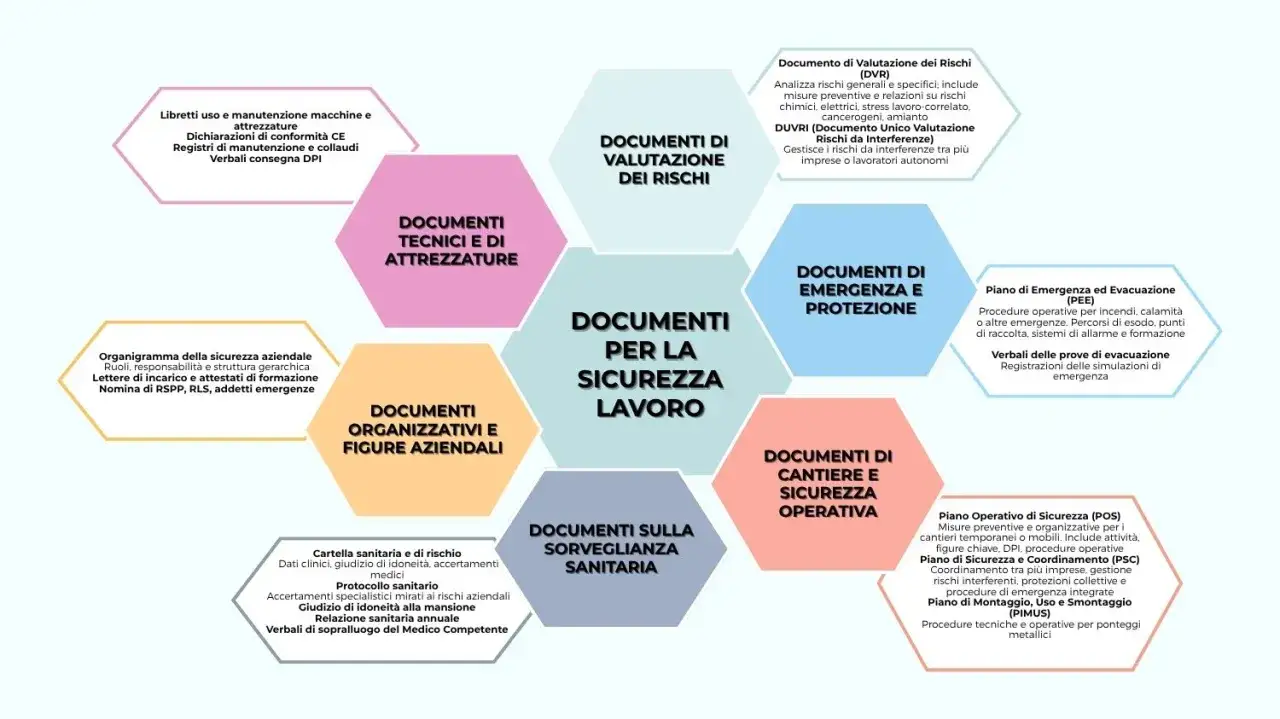 Il diagramma illustra i vari 
