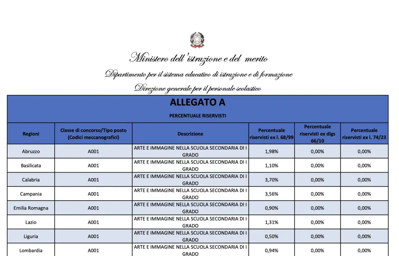 Tabella con percentuali riservisti per concorsi pubblici, classe di concorso A001 (Arte e Immagine), per diverse regioni italiane.