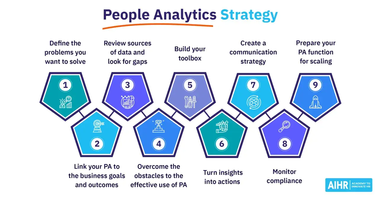 Schema di People Analytics Strategy in 9 passaggi: definire problemi, analizzare dati, costruire toolbox, superare ostacoli, creare strategia comunicativa, trasformare insight in azioni, monitorare compliance e preparare la funzione PA per la scalabilit&agrave;.