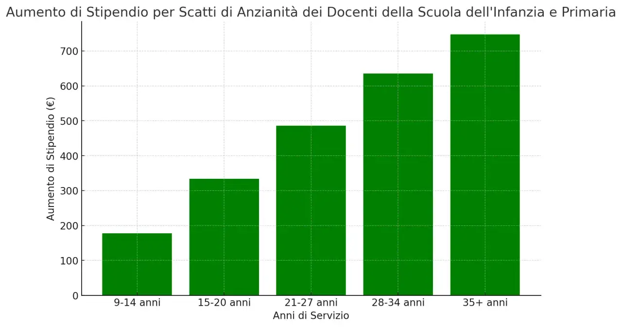 Grafico a barre: aumento stipendio docenti scuola infanzia/primaria per scatti di anzianit&agrave;. Pi&ugrave; anni di servizio, maggiore l'aumento.