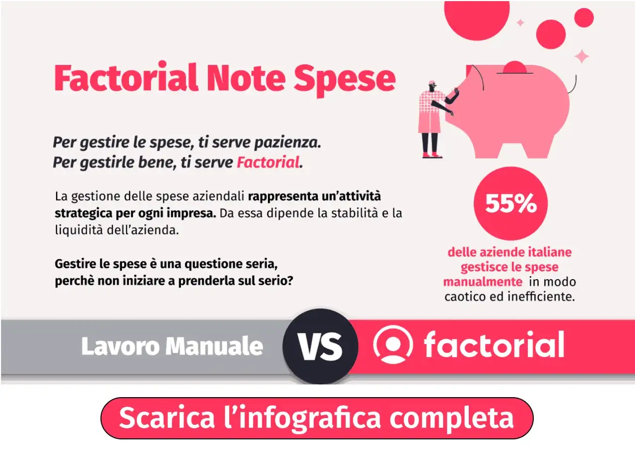 Gestire le spese aziendali &egrave; cruciale. Scopri cosa si intende per rimborsi spese e come Factorial semplifica il processo, evitando inefficienze.