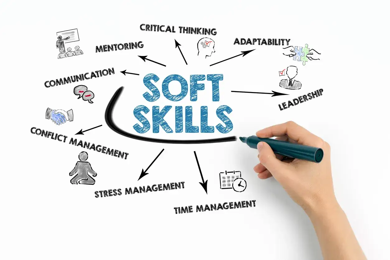 Diagramma che illustra una lista di soft skills: comunicazione, gestione conflitti, stress, tempo, pensiero critico, adattabilit&agrave;, leadership e mentoring.