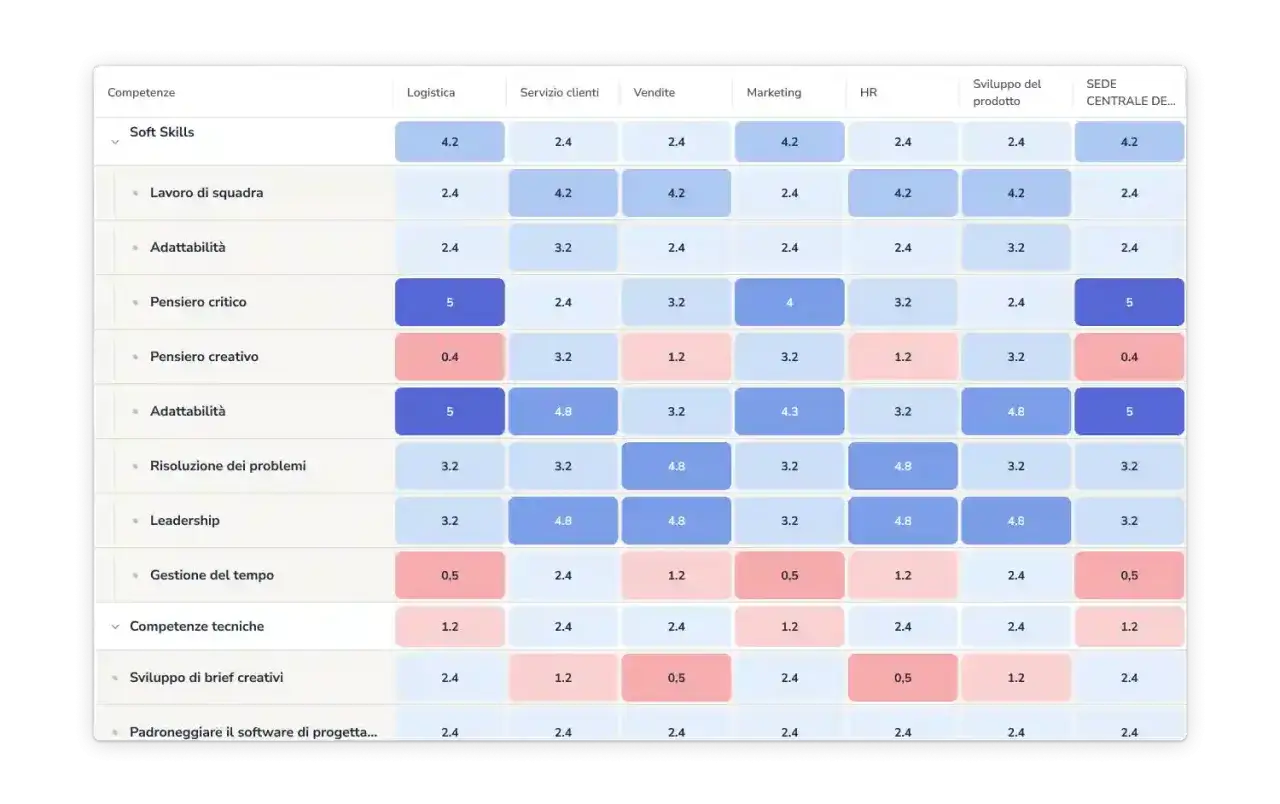 Matrice di valutazione delle competenze con soft skills e competenze tecniche, mostrando punteggi per diverse aree.