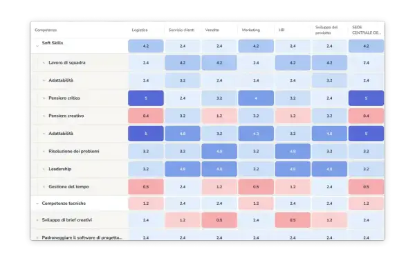 Matrice di competenze con punteggi numerici che valutano le prestazioni lavorative in diverse aree, da soft skills a competenze tecniche.